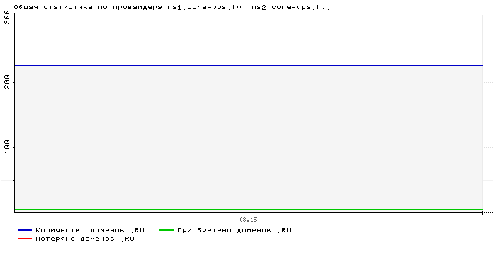 ���������� �� ���������� ns1.core-vps.lv. ns2.core-vps.lv.